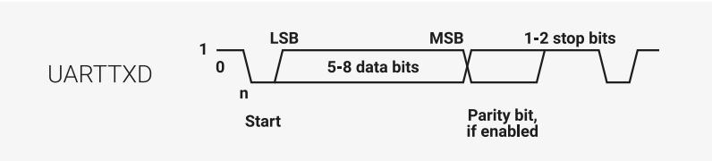 Timing diagram of a UART character frame on the UARTTXD signal. The signal starts at a high level (1) and transitions to a low level (0) at the 'Start' point. The data portion consists of '5-8 data bits' between the 'LSB' (Least Significant Bit) and 'MSB' (Most Significant Bit) markers. A 'Parity bit, if enabled' is shown as a separate pulse following the data bits. The frame concludes with '1-2 stop bits', where the signal returns to a high level (1).