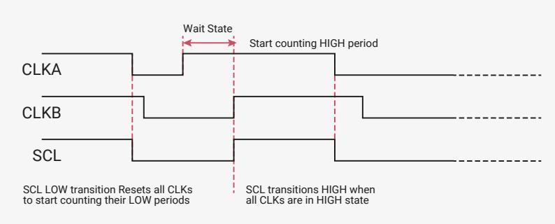 Timing diagram for Multi-Master Clock Synchronization showing CLK_A, CLK_B, and SCL signals.