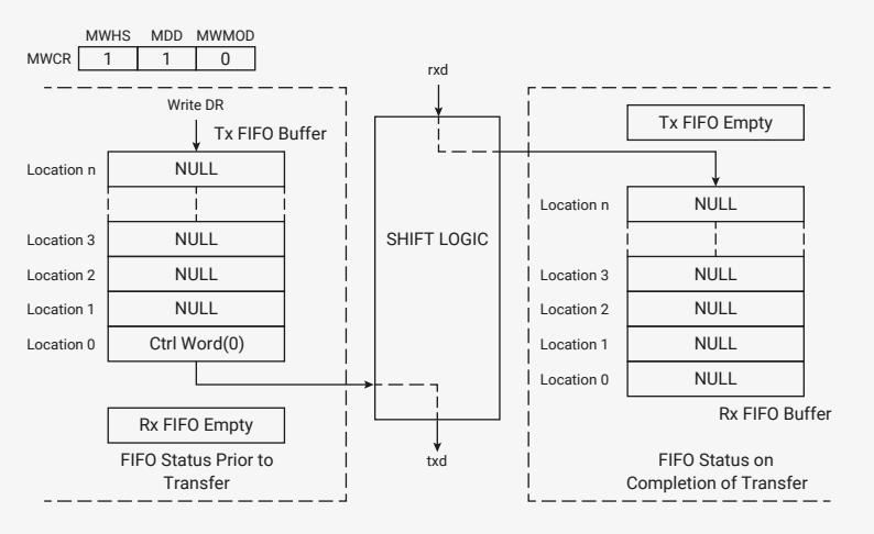 Figure 145: FIFO Status for Microwire Control Word Transfer. This block diagram shows the state of the Microwire interface for a control word transfer. At the top, the MWCR register is shown with MWHS=1, MDD=1, and MWMOD=0. The 'FIFO Status Prior to Transfer' section shows a Tx FIFO Buffer with Location 0 containing Ctrl Word(0), and Locations 1 to n containing NULL. The Rx FIFO Buffer is empty. A 'Write DR' signal is shown entering the Tx FIFO Buffer. The 'SHIFT LOGIC' block has rxd and txd signals. The 'FIFO Status on Completion of Transfer' section shows the Tx FIFO Buffer with all locations (0 to n) containing NULL, and the Rx FIFO Buffer also empty. The Tx FIFO Empty signal is active.