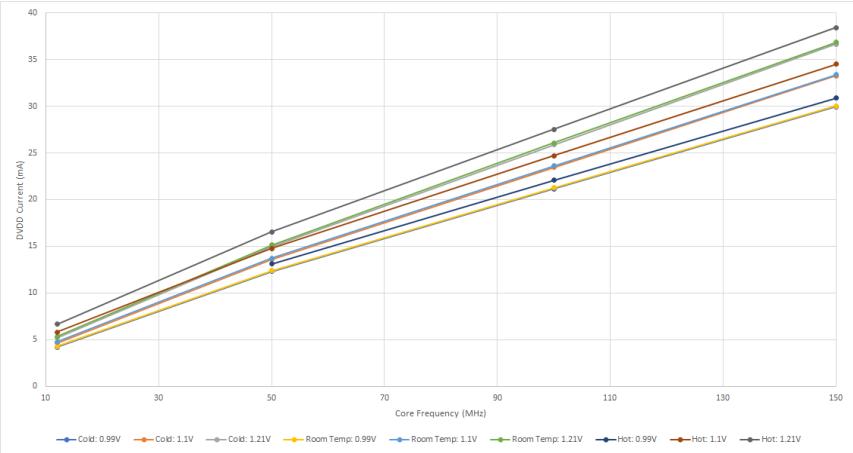 Line graph showing DVDD Current (mA) vs Core Frequency (MHz) for a typical RP2040 device running FFT calculations. The graph shows three sets of lines for Cold, Room Temp, and Hot conditions, each with three lines for DVDD voltages of 0.99V, 1.1V, and 1.21V. Current increases linearly with frequency and is higher for higher temperatures and higher DVDD voltages.