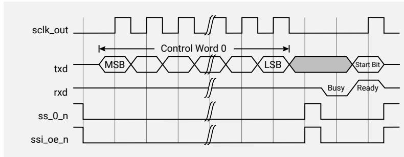 Timing diagram for Microwire Control Word showing signals: sclk_out, txd, rxd, ss_0_n, and ssi_oe_n. The txd signal shows a sequence of bits from MSB to LSB, followed by a Start Bit. The rxd signal shows a Busy period followed by a Ready period. The ss_0_n and ssi_oe_n signals show a pulse during the Ready period.