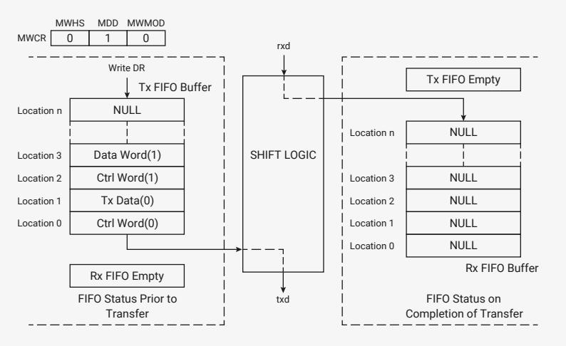 Figure 143: FIFO Status for Continuous Microwire Transfer (transmitting data frame). This block diagram shows the state of the Microwire interface before and after a data transfer. At the top, the MWCR register is shown with MWHS=0, MDD=1, and MWMOD=0. The 'FIFO Status Prior to Transfer' section shows a Tx FIFO Buffer with Location 0 containing Ctrl Word(0), Location 1 containing Tx Data(0), Location 2 containing Ctrl Word(1), Location 3 containing Data Word(1), and Location n containing NULL. The Rx FIFO Buffer is empty. A 'Write DR' signal is shown entering the Tx FIFO Buffer. The 'SHIFT LOGIC' block has rxd and txd signals. The 'FIFO Status on Completion of Transfer' section shows the Tx FIFO Buffer with all locations (0 to n) containing NULL, and the Rx FIFO Buffer also empty. The Tx FIFO Empty signal is active.