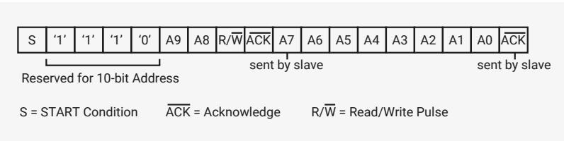 Diagram of the first byte of the 10-bit I2C address format. It shows a sequence of bits: S, '1', '1', '1', '0', A9, A8, R/W, ACK, A7, A6, A5, A4, A3, A2, A1, A0, and ACK. A bracket under the five bits '1', '1', '1', '0', A9 is labeled 'Reserved for 10-bit Address'. A bracket under R/W, ACK, A7, A6, A5, A4, A3, A2, A1, A0 is labeled 'sent by slave'. A bracket under the final ACK is labeled 'sent by slave'. Below the diagram, it defines: S = START Condition, ACK = Acknowledge, and R/W = Read/Write Pulse.