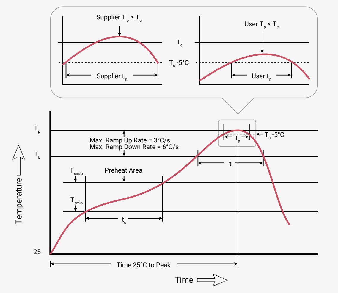 Figure 169: Classification profile diagram. The main graph shows Temperature vs. Time. The curve starts at 25°C, rises through a preheat area (T_smin to T_smax) with a max ramp up rate of 3°C/s, then rises to a peak T_p with a max ramp down rate of 6°C/s. The peak is maintained for time t_p. The temperature then falls. A callout box shows two zoomed-in views of the peak: 'Supplier T_p ≥ T_c' and 'User T_p ≤ T_c', both showing a 5°C tolerance around T_c. The main graph also shows T_c and T_c - 5°C levels.
