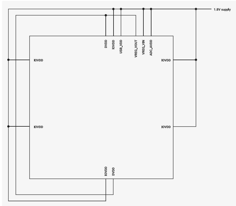 Schematic diagram showing the power supply connections for the RP2040 chip from a single 1.8V supply. The chip is represented as a central rectangle with various pins labeled. The 1.8V supply is connected to the DVDD pin at the top. The IOVDD pin is connected to the 1.8V supply through a resistor. The USB_VDD pin is connected to the 1.8V supply through a resistor. The VREG_VIN pin is connected to the 1.8V supply through a resistor. The VREG_VOUT pin is connected to the DVDD pin. The ADC_AVDD pin is connected to the 1.8V supply through a resistor. The chip also has internal connections between IOVDD and DVDD, and between IOVDD and VREG_VOUT.