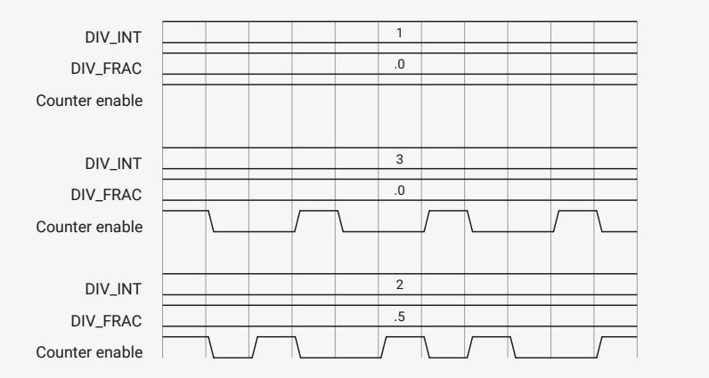 Timing diagram for Figure 111 showing DIV_INT, DIV_FRAC, and Counter enable signals for different divisors.