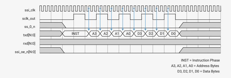 Timing diagram for Figure 161 showing transmit data with DDR_DRIVE_EDGE = 1. The diagram includes signals: ssi_clk, sclk_out, ss_0_n, txd[N:0], rxd[N:0], and ssi_oe_n[N:0]. The txd[N:0] signal shows an instruction phase (INST) followed by address bytes (A3, A2, A1, A0) and data bytes (D3, D2, D1, D0). The ssi_oe_n[N:0] signal is active (low) during the instruction and address phases. The legend indicates: INST = Instruction Phase, A3, A2, A1, A0 = Address Bytes, D3, D2, D1, D0 = Data Bytes. In this mode, data transitions on txd[N:0] occur on the falling edge of sclk_out.