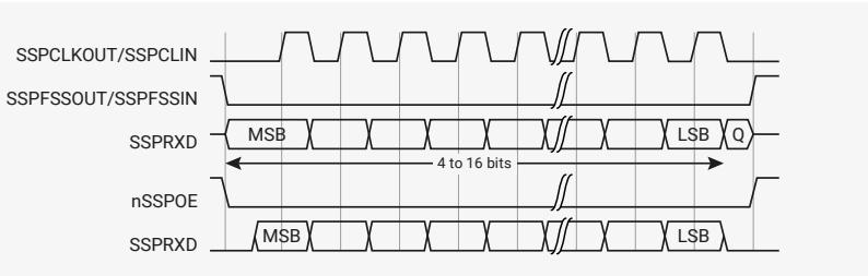 Timing diagram for Motorola SPI frame format, single transfer, with SPO=0 and SPH=0.