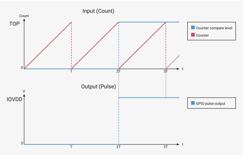 Timing diagram showing glitch-free 0% and 100% duty cycle outputs. The counter (red line) counts up from 0 to TOP. The counter compare level (blue line) is set to 0 for 0% duty cycle and to TOP+1 for 100% duty cycle. The output pulse (blue line) is low for 0% and high for 100% duty cycle. The period is 2T.