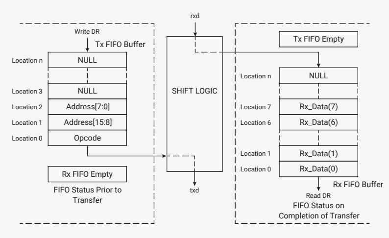 Diagram of FIFO status for EEPROM Read Transfer Mode. It shows two states: 'FIFO Status Prior to Transfer' and 'FIFO Status on Completion of Transfer'. In the first state, the Tx FIFO Buffer contains NULL at Location n, NULL at Location 3, Address[7:0] at Location 2, Address[15:8] at Location 1, and Opcode at Location 0. The Rx FIFO is empty. In the second state, the Tx FIFO is empty, and the Rx FIFO Buffer contains NULL at Location n, Rx_Data(7) at Location 7, Rx_Data(6) at Location 6, Rx_Data(1) at Location 1, and Rx_Data(0) at Location 0. A central SHIFT LOGIC block connects the two states, with rxd and txd lines.