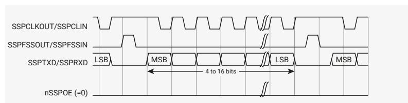Timing diagram for a continuous Motorola SPI transfer (SPO=1, SPH=0). The diagram shows five signals over time: SSPCLKOUT/SSPCLIN (clock), SSPFSSOUT/SSPFSSIN (chip select), SSPTXD/SSPRXD (data), nSSPOE (=0) (enable), and SSPTXD (transmit data). The clock is a square wave. The chip select is active-low, going LOW at the start of the transfer and returning HIGH at the end. The data line SSPTXD/SSPRXD shows a continuous stream of data words, each starting with MSB and ending with LSB. The nSSPOE signal is active-low, going LOW during the transfer. The SSPTXD signal is shown as a continuous stream of data words from MSB to LSB. A break symbol (//) indicates a continuation of the signals.