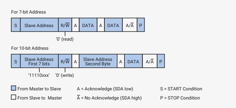 Diagram of I2C Master-Transmitter Protocol showing 7-bit and 10-bit address sequences.