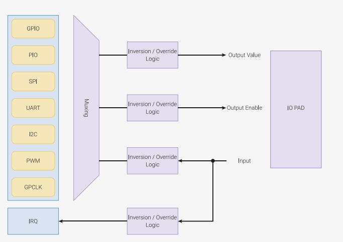 Figure 36: Logical structure of a GPIO. The diagram shows a vertical stack of peripheral blocks on the left: GPIO, PIO, SPI, UART, I2C, PWM, GPCLK, and IRQ. These are connected to a central 'Multiplexing' block. From the Multiplexing block, four lines lead to 'Inversion / Override Logic' blocks. The outputs of these logic blocks are: 'Output Value', 'Output Enable', 'Input', and 'IRQ'. The 'Input' signal is connected to an 'IO PAD' block on the right.