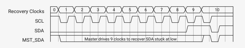 Timing diagram for SDA recovery with 9 SCL clocks. The diagram shows three signals: Recovery Clocks (0-10), SCL, and SDA. SCL is a periodic square wave. SDA is initially low and then transitions to high. MST_SDA is a signal that drives SCL for 9 clocks to recover SDA stuck at low. A label indicates 'Master drives 9 clocks to recover SDA stuck at low'.
