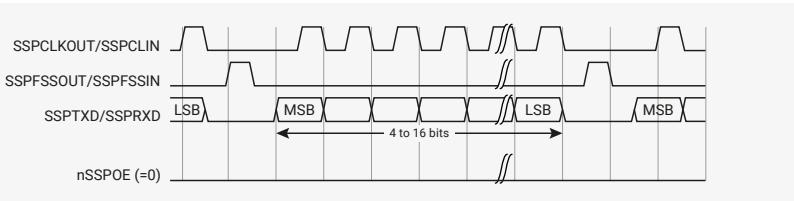 Timing diagram for Motorola SPI frame format, single transfer, with SPO=0 and SPH=0.