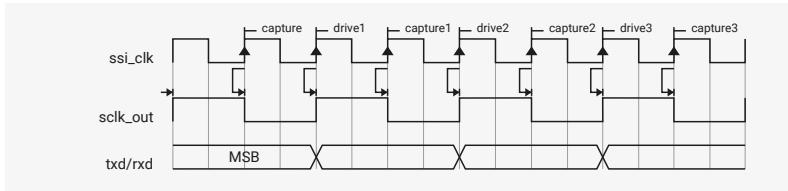 Timing diagram showing the relationship between ssi_clk, sclk_out, and txd/rxd signals. The diagram illustrates the capture and drive phases for multiple data transfers. ssi_clk is a periodic clock signal. sclk_out is a clock signal that toggles during active transfers. txd/rxd shows the data being transferred, with the MSB (Most Significant Bit) indicated. The diagram shows three capture phases (capture, capture1, capture2, capture3) and three drive phases (drive1, drive2, drive3).