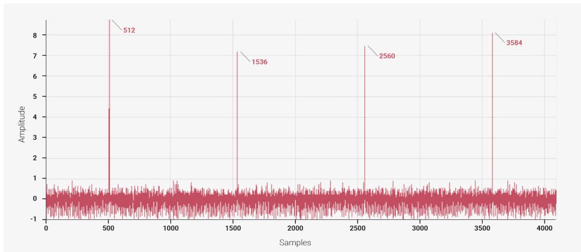 Figure 117: ATE machine results for DNL (RP2040). The plot shows Amplitude (Y-axis, ranging from -1 to 8) versus Samples (X-axis, ranging from 0 to 4000). The signal is a noisy baseline with sharp vertical spikes at approximately 512, 1536, 2560, and 3584 samples, labeled with their respective sample numbers, indicating DNL errors.