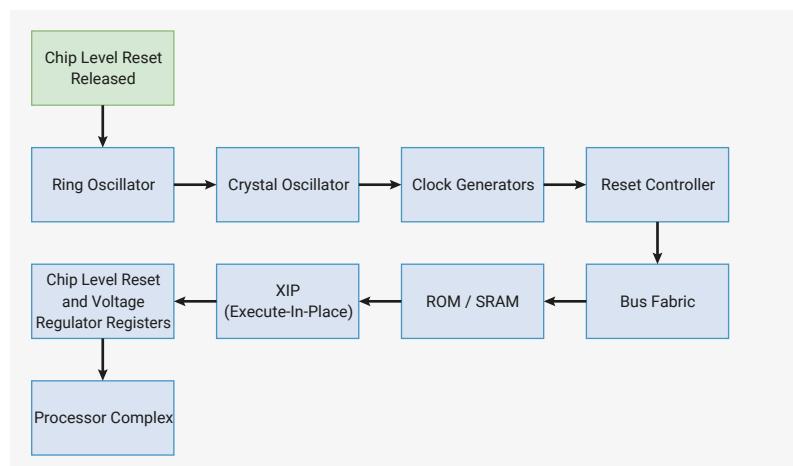 Flowchart of the Power-On State Machine Sequence. The sequence starts with 'Chip Level Reset Released', which triggers the 'Ring Oscillator'. The 'Ring Oscillator' connects to the 'Crystal Oscillator', which connects to 'Clock Generators', which connects to the 'Reset Controller'. The 'Reset Controller' connects to the 'Bus Fabric', which connects to 'ROM / SRAM', which connects to 'XIP (Execute-In-Place)', which connects to 'Chip Level Reset and Voltage Regulator Registers'. Finally, the 'Chip Level Reset and Voltage Regulator Registers' connects to the 'Processor Complex'.