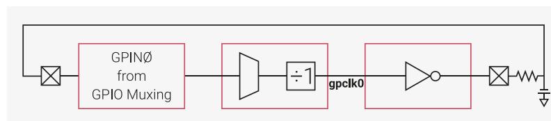 Circuit diagram of a simple relaxation oscillator. A feedback loop starts from a GPIO pin (GPIN0 from GPIO Muxing), goes through a divider (÷1), then through the gpclk0 generator, then through an inverter (OUTOVER), and finally through an RC circuit (resistor and capacitor) before returning to the GPIO pin input.