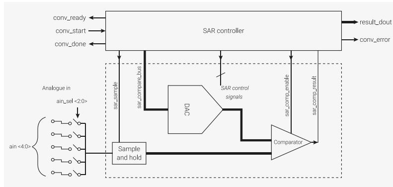 Block diagram of the SAR ADC. The SAR controller is the central digital component, receiving conv_ready, conv_start, and conv_done signals, and outputting result_dout and conv_error. It controls the analogue circuit via sar_sample, sar_compare_buse, and sar_comp_enable signals. The analogue circuit includes a DAC, a Sample and hold block, and a Comparator. The DAC receives SAR control signals from the controller and outputs to the Comparator. The Sample and hold block receives the analogue input (ain_sel <2:0>) and outputs to the Comparator. The Comparator outputs the sar_comp_result signal back to the controller.