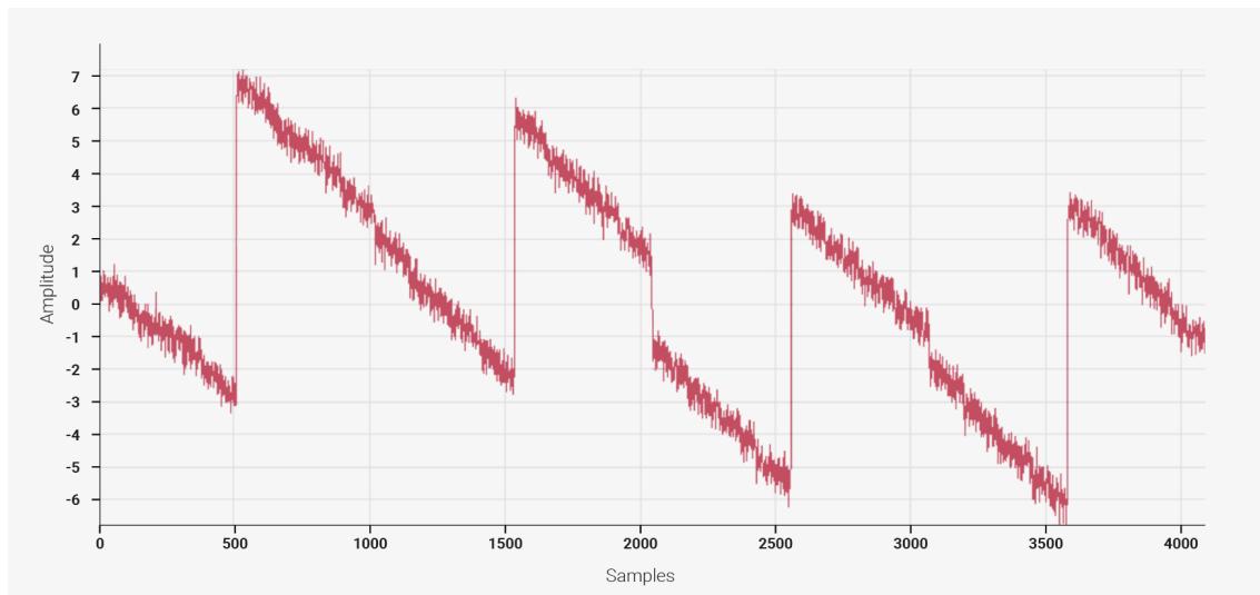 Figure 116: ATE machine results for INL (RP2040). The plot shows Amplitude (Y-axis, ranging from -6 to 7) versus Samples (X-axis, ranging from 0 to 4000). The signal is a noisy, sawtooth-like waveform with sharp vertical spikes at approximately 512, 1536, 2560, and 3584 samples, indicating INL errors.