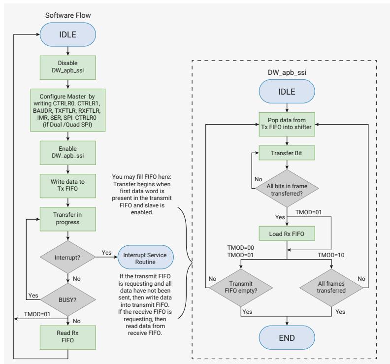 Flowchart of DW_apb_ssi Master SPI/SSP Transfer Flow. The flowchart is divided into two main sections: 'Software Flow' and 'DW_apb_ssi' hardware flow. The 'Software Flow' starts with 'IDLE', followed by 'Disable DW_apb_ssi', 'Configure Master by writing CTRLR0, CTRLR1, BAUDR, TXFTLR, RXFTLR, IMR, SER, SPL, CTRLR0 (if Dual /Quad SPI)', 'Enable DW_apb_ssi', 'Write data to Tx FIFO', and 'Transfer in progress'. It then enters a loop: 'Interrupt?' (Yes leads to 'Interrupt Service Routine' and back to 'Transfer in progress'; No leads to 'BUSY?' (Yes leads to 'Read Rx FIFO' and back to 'Transfer in progress'; No leads to 'TMOD=01' and back to 'Interrupt?'). The 'DW_apb_ssi' hardware flow is enclosed in a dashed box. It starts with 'IDLE', followed by 'Pop data from Tx FIFO into shifter', 'Transfer Bit', and a decision 'All bits in frame transferred?'. If 'No', it loops back to 'Transfer Bit'. If 'Yes', it branches based on 'TMOD': 'TMOD=01' leads to 'Load Rx FIFO' and then to 'All frames transferred?'; 'TMOD=00' and 'TMOD=10' lead to 'Transmit FIFO empty?'. 'All frames transferred?' (Yes) leads to 'END'. 'Transmit FIFO empty?' (Yes) leads to 'END'. 'Transmit FIFO empty?' (No) leads to 'All frames transferred?'. 'All frames transferred?' (No) leads to 'Load Rx FIFO' and then to 'All frames transferred?'.
