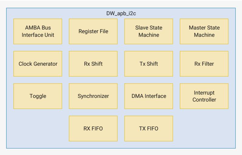 Block diagram of the DW_apb_i2c component. The diagram shows a central blue box labeled 'DW_apb_i2c' containing several yellow blocks. The blocks are arranged in a grid: Row 1: AMBA Bus Interface Unit, Register File, Slave State Machine, Master State Machine; Row 2: Clock Generator, Rx Shift, Tx Shift, Rx Filter; Row 3: Toggle, Synchronizer, DMA Interface, Interrupt Controller; Row 4: RX FIFO, TX FIFO.
