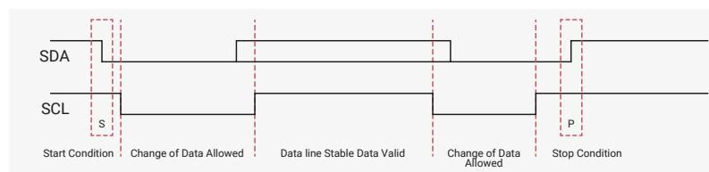 Timing diagram for I2C START and STOP conditions. The diagram shows two signals: SDA (Serial Data Arbitration) and SCL (Serial Clock). SCL is a periodic square wave. SDA starts high. A dashed red box labeled 's' indicates the Start Condition: SDA transitions from high to low while SCL is high. After SCL goes low, a period labeled 'Change of Data Allowed' occurs. When SCL goes high again, the SDA line is stable at low, labeled 'Data line Stable Data Valid'. After SCL goes low, another 'Change of Data Allowed' period occurs. When SCL goes high again, a dashed red box labeled 'P' indicates the Stop Condition: SDA transitions from low to high while SCL is high.