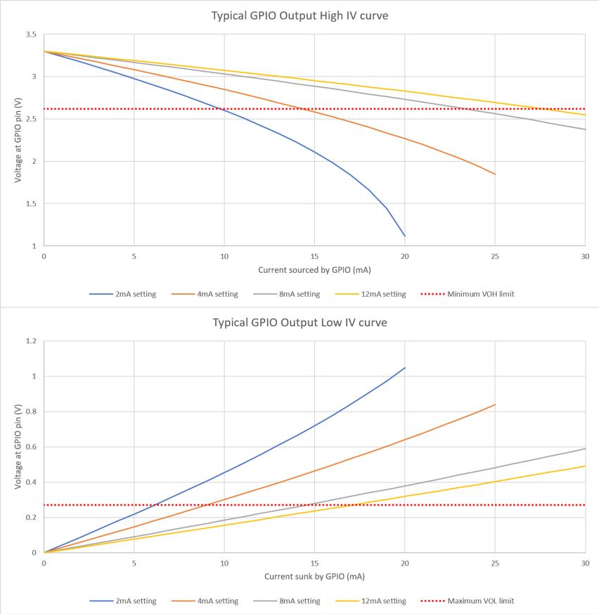 Figure 171: Typical GPIO Output High IV curve and Typical GPIO Output Low IV curve. The top graph shows Voltage at GPIO pin (V) vs Current sourced by GPIO (mA) for settings of 2mA, 4mA, 8mA, and 12mA. The bottom graph shows Voltage at GPIO pin (V) vs Current sunk by GPIO (mA) for the same settings. Both graphs include minimum VOH and maximum VOL limits indicated by red dotted lines.