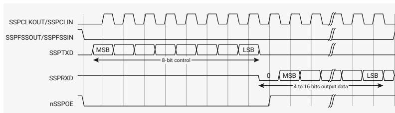 Timing diagram for Microwire single transfer. It shows five signals: SSPCLKOUT/SSPCLIN (clock), SSPFSSOUT/SSPFSSIN (chip select), SSPTXD (transmit data), SSPRXD (receive data), and nSSPOE (pad enable). The SSPTXD signal shows an 8-bit control frame (MSB to LSB) followed by a 4 to 16 bits output data frame (MSB to LSB). The SSPRXD signal shows the received data (MSB to LSB) starting after the control frame. The nSSPOE signal is pulled up during the data transfer.
