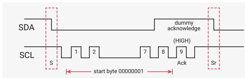 Timing diagram for I2C Start Byte Transfer showing SDA and SCL signals. The SDA signal starts high, then transitions to low (labeled 'S' in a dashed box). The SCL signal shows clock pulses numbered 1 through 9. A red arrow indicates the 'start byte 00000001' spanning from the start of the SDA transition to the end of the 9th SCL pulse. After the 9th pulse, the SCL signal goes high (labeled '(HIGH)' and 'Ack'). The SDA signal then transitions back to high (labeled 'dummy acknowledge' and 'Sr' in a dashed box).
