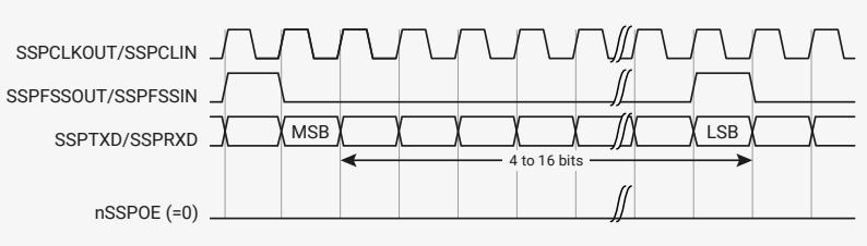 Timing diagram for Texas Instruments synchronous serial frame format, continuous transfer.