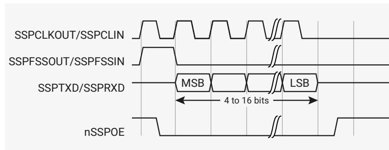 Timing diagram for Texas Instruments synchronous serial frame format, single transfer. The diagram shows four signals over time: SSPCLKOUT/SSPCLIN, SSPFSSOUT/SSPFSSIN, SSPTXD/SSPRXD, and nSSPOE. SSPCLKOUT/SSPCLIN is a periodic square wave. SSPFSSOUT/SSPFSSIN is pulsed HIGH for one SSPCLKOUT period before the data transfer. SSPTXD/SSPRXD shows a data frame of 4 to 16 bits, with the MSB (Most Significant Bit) and LSB (Least Significant Bit) indicated. nSSPOE is active-LOW and is asserted during the data transfer.