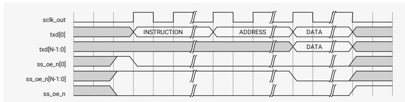 Timing diagram for Case A: Instruction and address both transmitted in standard SPI format. The diagram shows five signals: sclk_out, txd[0], txd[N-1:0], ss_oe_n[0], and ss_oe_n[N-1:0]. The txd[0] signal is divided into three sections: INSTRUCTION, ADDRESS, and DATA. The txd[N-1:0] signal is active low and covers the INSTRUCTION and ADDRESS sections. The ss_oe_n[0] signal is active low and covers the INSTRUCTION and ADDRESS sections. The ss_oe_n[N-1:0] signal is active low and covers the DATA section.