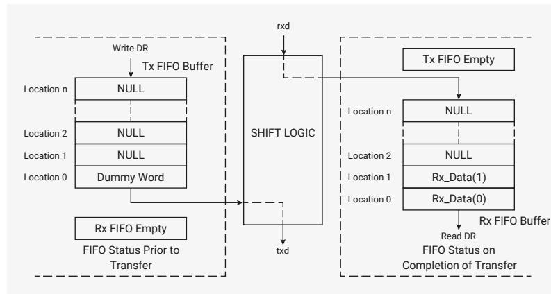 Diagram of FIFO status for receive-only SPI and SSP transfers.