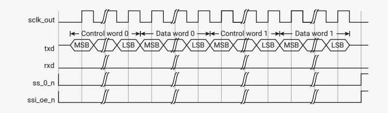 Timing diagram for a continuous Microwire transfer. It shows five signals: sclk_out, txd, rxd, ss_0_n, and ssi_oe_n. sclk_out is a periodic clock signal. txd shows a sequence of control words and data words: Control word 0, Data word 0, Control word 1, Data word 1. rxd is high-impedance. ss_0_n is a strobe signal that goes low during the transfer. ssi_oe_n is an output enable signal that goes low during the transfer.