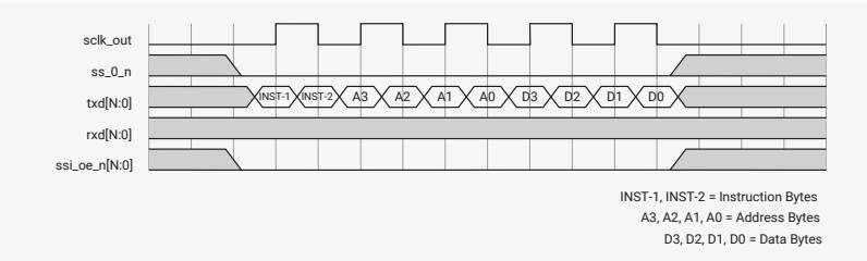 Timing diagram for Figure 159 showing a DDR write transfer where all phases are in DDR format. Signals include sclk_out, ss_0_n, txd[N:0], rxd[N:0], and ssi_oe_n[N:0]. The txd[N:0] line shows two instruction bytes (INST-1, INST-2) followed by address bytes (A3, A2, A1, A0) and data bytes (D3, D2, D1, D0), all changing on both rising and falling edges of sclk_out. Legend: INST-1, INST-2 = Instruction Bytes; A3, A2, A1, A0 = Address Bytes; D3, D2, D1, D0 = Data Bytes.