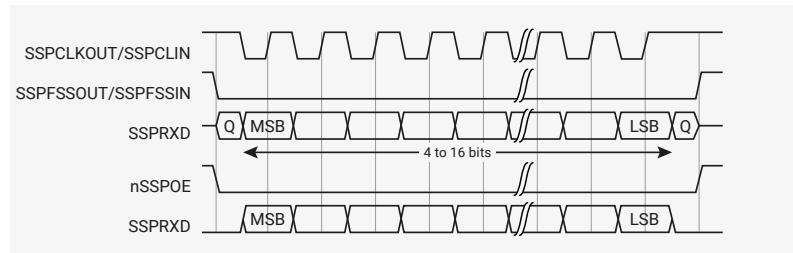 Timing diagram for Motorola SPI format with SPO=1 and SPH=1. The diagram shows five signals over time: SSPCLKOUT/SSPCLIN (clock), SSPFSSOUT/SSPFSSIN (slave select), SSPTXD (transmit data), nSSPOE (output enable), and SSPRXD (receive data). The clock is a square wave. The slave select signal is pulsed LOW at the start of each transfer. The transmit data signal (SSPTXD) shows a sequence of bits from MSB to LSB, with a 'Q' signal at the end. The receive data signal (SSPRXD) shows a sequence of bits from MSB to LSB, with a 'Q' signal at the end. A double arrow indicates a duration of '4 to 16 bits' for the data transfer. The nSSPOE signal is pulsed LOW during the transfer. The diagram is divided into two sections by a break symbol, showing both single and continuous transfers.
