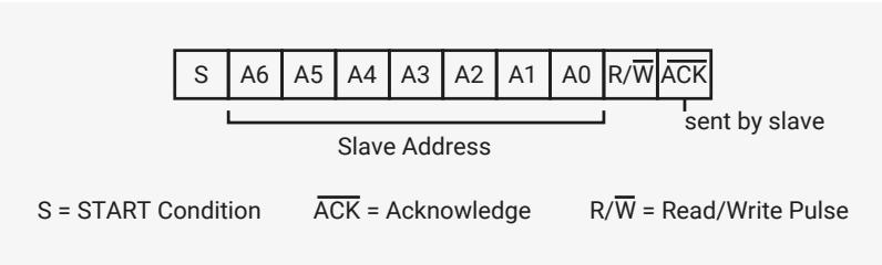 Diagram of the 7-bit I2C address format. It shows a sequence of bits: S (START), A6, A5, A4, A3, A2, A1, A0, R/W, and ACK. A bracket under A6 through A0 is labeled 'Slave Address'. A bracket under R/W and ACK is labeled 'sent by slave'. Below the diagram, it defines: S = START Condition, ACK = Acknowledge, and R/W = Read/Write Pulse.