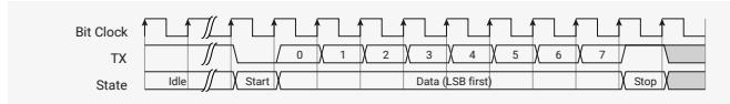 Timing diagram for UART TX showing Bit Clock, TX signal, and State transitions. The TX signal starts high (Idle), transitions low for one bit period (Start), then outputs 8 data bits (0-7), and finally transitions high for one bit period (Stop) before returning to Idle.