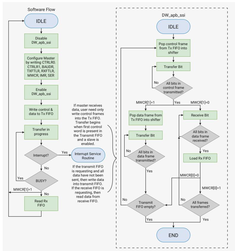 Flowchart showing the software and hardware flow for a DW_apb_ssi Master Microwire Transfer. The software flow starts with IDLE, followed by disabling DW_apb_ssi, configuring the master (CTRLR0, CTRLR1, BAUDR, TXFTLR, RXFTLR, MWCR, IMR, SER), enabling DW_apb_ssi, writing control and data to the Tx FIFO, and entering a transfer-in-progress state. It then checks for interrupts and the BUSY status, leading to an interrupt service routine or reading the Rx FIFO. The hardware flow, enclosed in a dashed box, shows the internal state of the DW_apb_ssi component, including popping control frames, transferring bits, checking for completion, and handling data reception and transmission.