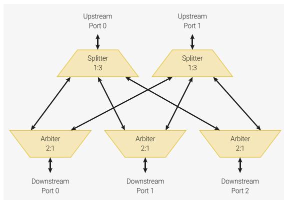 Diagram of a 2:3 AHB-Lite crossbar. It shows two upstream ports (Upstream Port 0 and Upstream Port 1) at the top, each connected to a 1:3 splitter. Below the splitters are three downstream ports (Downstream Port 0, Downstream Port 1, and Downstream Port 2), each connected to a 2:1 arbiter. Bidirectional arrows indicate the flow of requests and responses between the upstream ports, splitters, arbiters, and downstream ports.
