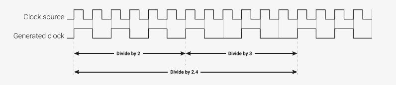 Timing diagram for fractional division showing clock source and generated clock with divisors 2, 3, and 2.4.