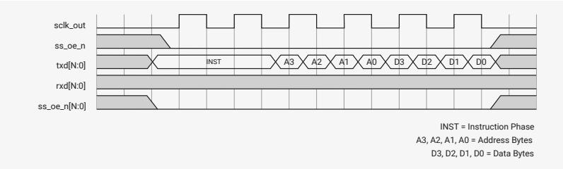 Timing diagram for Figure 158 showing a DDR write transfer with SCPH=0 and SCPOL=0. The diagram tracks signals: sclk_out (clock), ss_oe_n (active low chip select), txd[N:0] (transmit data), rxd[N:0] (receive data), and ss_oe_n[N:0]. The txd[N:0] signal begins with an instruction phase (INST) in standard format, followed by address bytes (A3, A2, A1, A0) and data bytes (D3, D2, D1, D0) transmitted on both edges of sclk_out. Legend: INST = Instruction Phase; A3, A2, A1, A0 = Address Bytes; D3, D2, D1, D0 = Data Bytes.