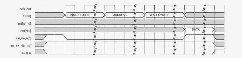 Timing diagram for Figure 153 showing sclk_out, txd[0], txd[N-1:0], rxd[N:0], ssL_oe_n[0], ssL_oe_n[N-1:0], and ss_0_n signals. The txd[0] signal contains INSTRUCTION. The txd[N-1:0] signal contains ADDRESS. The rxd[N:0] signal contains DATA.