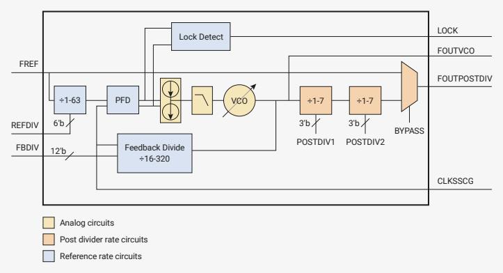 Block diagram of the PLL circuit. The FREF input goes to a divider (÷1-63). The output of this divider goes to a PFD (Phase-Frequency Detector). The PFD also receives feedback from a Feedback Divide (÷16-320) block. The PFD output goes to a VCO (Voltage Controlled Oscillator). The VCO output goes to two post-dividers (POSTDIV1 and POSTDIV2), each with a ÷1-7 divider. The output of POSTDIV1 goes to a BYPASS block. The output of POSTDIV2 goes to a BYPASS block. The BYPASS block output goes to the CLKSSCG output. The VCO output also goes to a Lock Detect block, which outputs LOCK. The VCO output also goes to the FOUTVCO output. The output of the BYPASS block goes to the FOUTPOSTDIV output. A legend indicates: Yellow box = Analog circuits, Orange box = Post divider rate circuits, Blue box = Reference rate circuits.