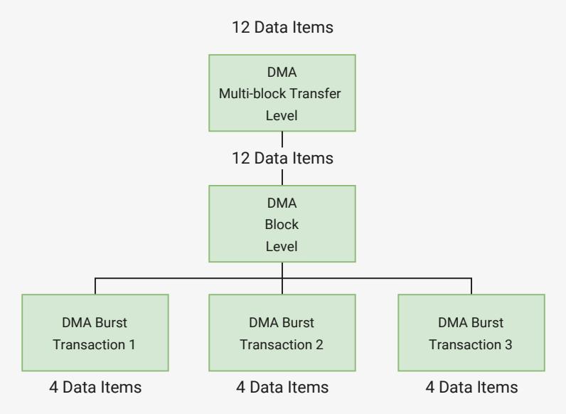 Figure 164: Breakdown of DMA Transfer into Burst Transactions. The diagram shows a hierarchical structure starting with '12 Data Items' at the top, leading to a 'DMA Multi-block Transfer Level' box. This connects to a 'DMA Block Level' box, which then branches into three 'DMA Burst Transaction' boxes (1, 2, and 3). Each burst transaction is labeled with '4 Data Items' below it.