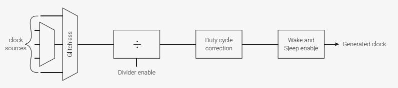 Block diagram of a generic clock generator. It starts with 'clock sources' entering a multiplexer. The output of the multiplexer goes through a 'Glitchless' block. The output then enters a 'Divider' block, which has a 'Divider enable' input. The output of the divider goes through a 'Duty cycle correction' block. The output of the duty cycle correction block goes through a 'Wake and Sleep enable' block. The final output is the 'Generated clock'.