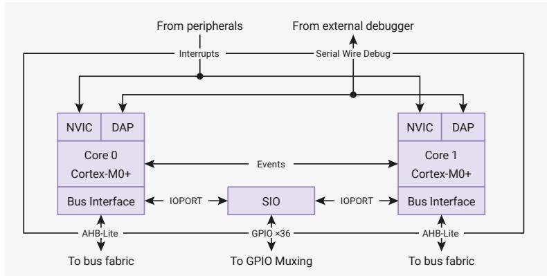 Figure 6: Block diagram of the RP2040 processor subsystem. It shows two identical blocks for Core 0 and Core 1, each containing an NVIC, DAP, Cortex-M0+, and Bus Interface. 'From peripherals' sends 'Interrupts' to both NVICs. 'From external debugger' connects via 'Serial Wire Debug' to both DAPs. Between the cores is an 'Events' line. Below the cores is the 'SIO' block, connected to each core's 'Bus Interface' via 'IOPORT' lines. The SIO has a 'GPIO x36' connection 'To GPIO Muxing'. Each core's 'Bus Interface' also has an 'AHB-Lite' connection 'To bus fabric'.