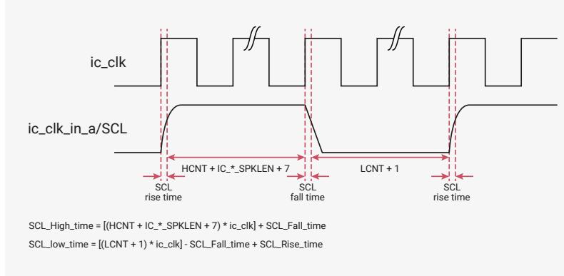 Timing diagram showing the impact of SCL rise and fall times on the generated SCL signal. The diagram shows two waveforms: ic_clk (clock) and ic_clk_in_a/SCL (SCL signal). The SCL signal is a square wave that is delayed and distorted by the rise and fall times of the ic_clk signal. The diagram labels the SCL rise time, SCL fall time, and the high and low pulse widths. The high pulse width is labeled as HCNT + IC_*_SPKLEN + 7, and the low pulse width is labeled as LCNT + 1. The diagram also includes the following equations: SCL_High_time = [(HCNT + IC_*_SPKLEN + 7) * ic_clk] + SCL_Fall_time and SCL_Low_time = [(LCNT + 1) * ic_clk] - SCL_Fall_time + SCL_Rise_time.